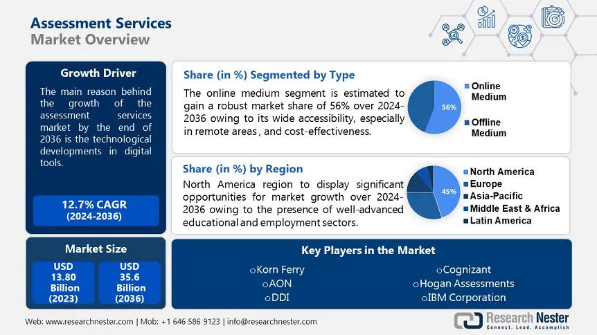 Assessment Services Market overview